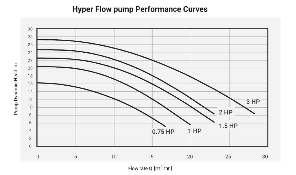 HyperFlow Pump performance curve: flow against head for each rating, Waterstar