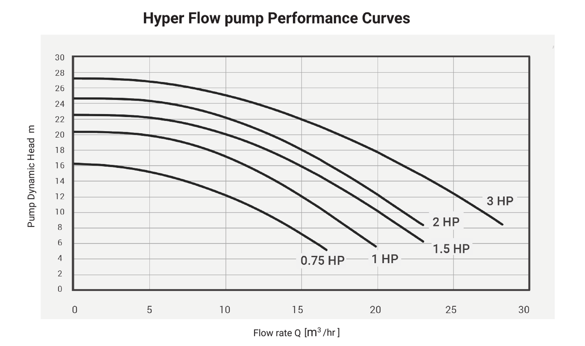 HyperFlow Pump performance curve: flow against head for each rating, Waterstar