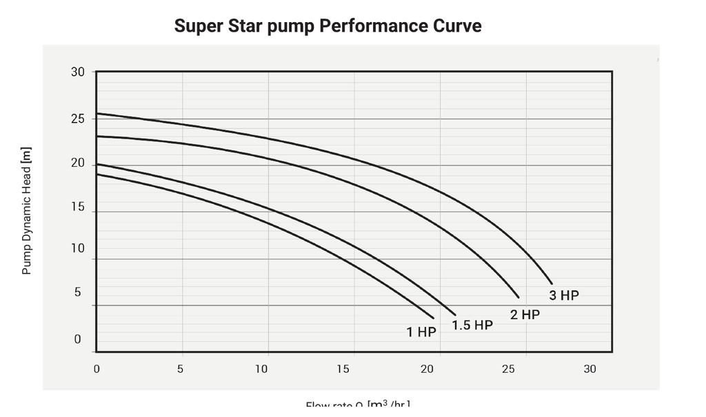 SuperStar Pump performance curve: flow against head for each rating, Waterstar